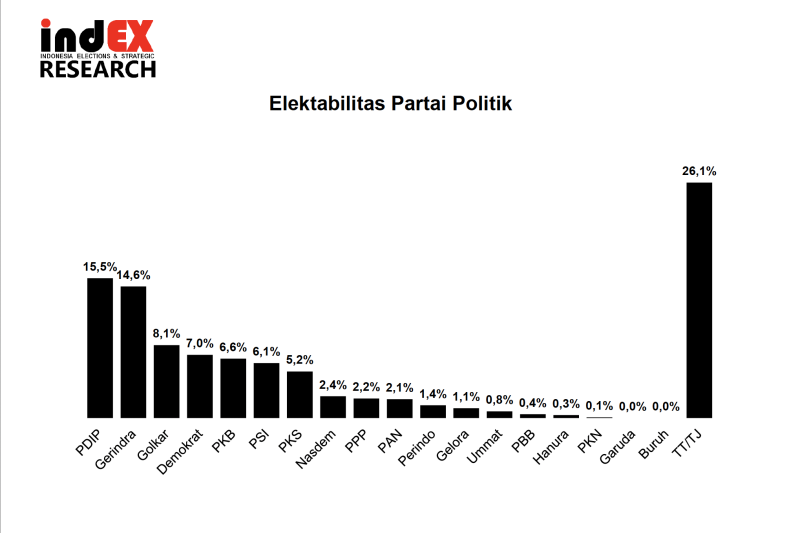 Hasil survei indEX Research terkait elektabilitas partai politik seperti diterima di Jakarta, Minggu (7/5/2023). (ant)